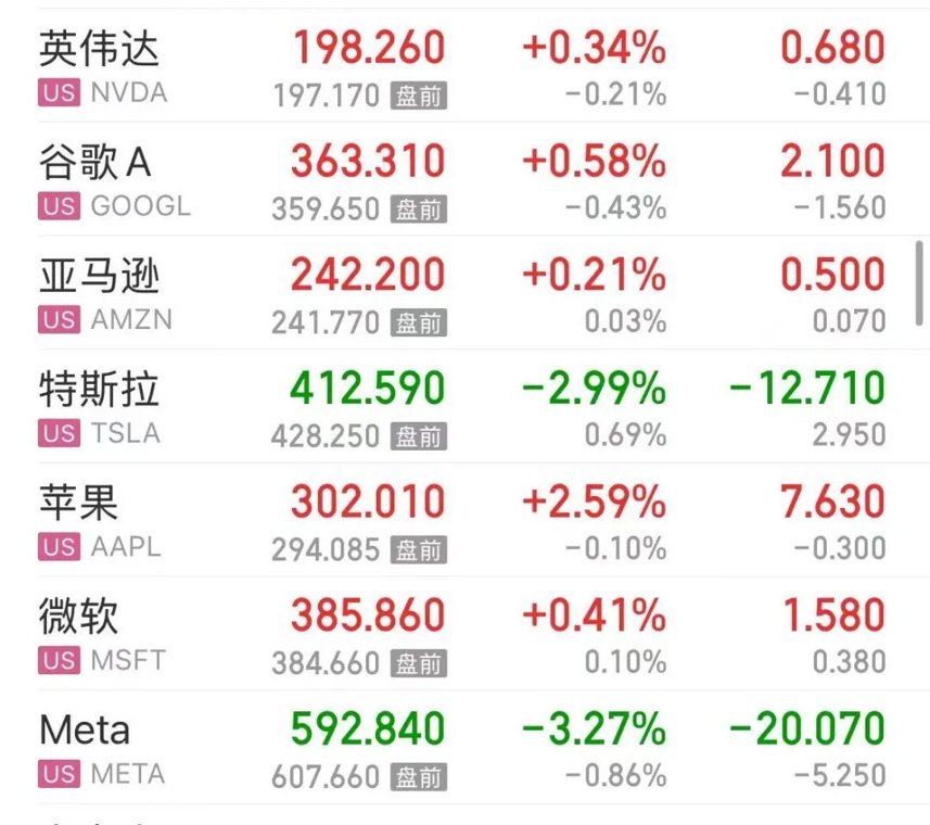 美国重磅数据公布，金价大涨超100美元！美联储加息预期大降，道指创新高，AI科技股反弹，特斯拉大卖股价却大跌 | 美股开盘
